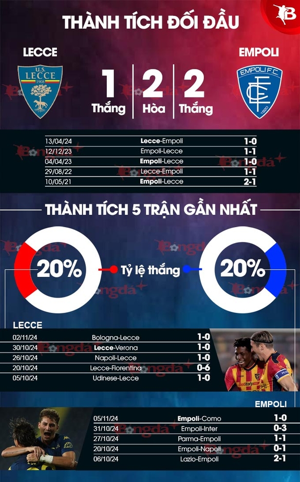 Nhận định bóng đá Lecce vs Empoli, 02h45 ngày 9/11: Tiếp đà thắng lợi