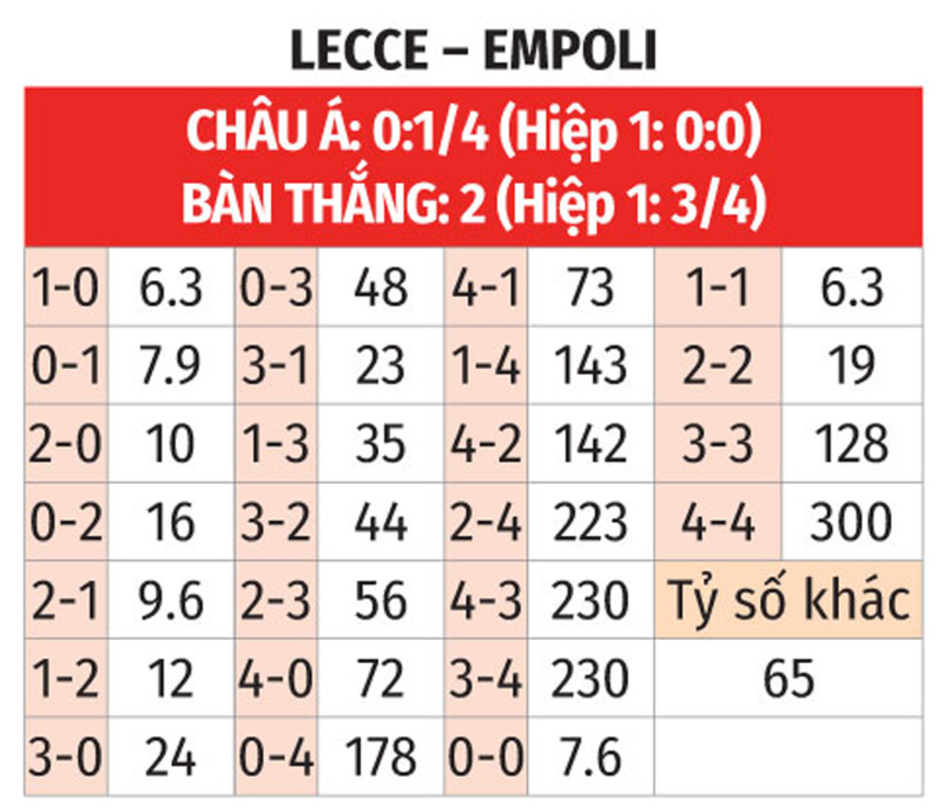 Nhận định bóng đá Lecce vs Empoli, 02h45 ngày 9/11: Tiếp đà thắng lợi