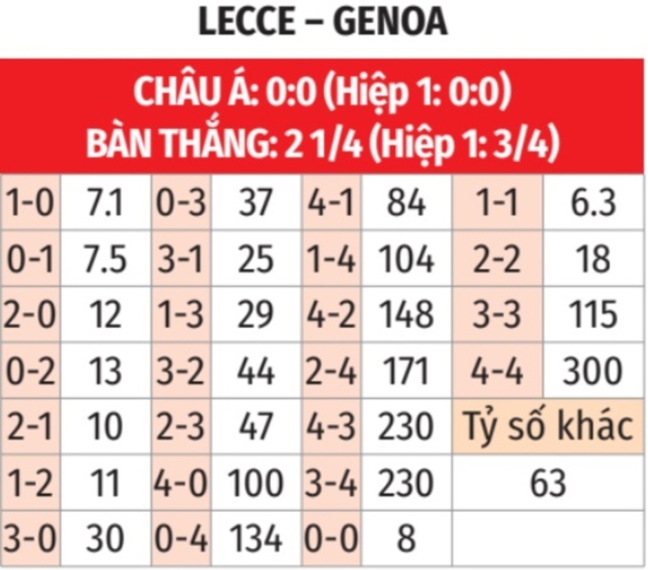 Nhận định bóng đá Lecce vs Genoa, 21h00 ngày 5/1: Ca khúc khải hoàn