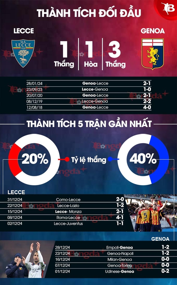 Nhận định bóng đá Lecce vs Genoa, 21h00 ngày 5/1: Ca khúc khải hoàn