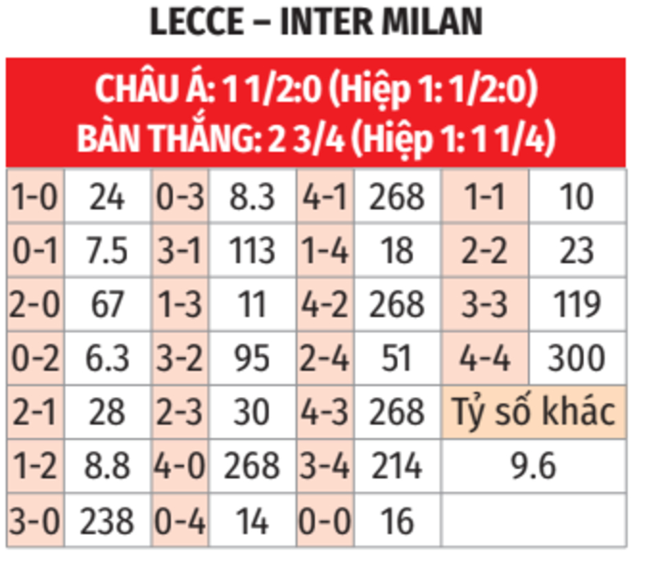 Nhận định bóng đá Lecce vs Inter, 00h00 ngày 27/1: Bám đuổi Napoli trên đất của Conte