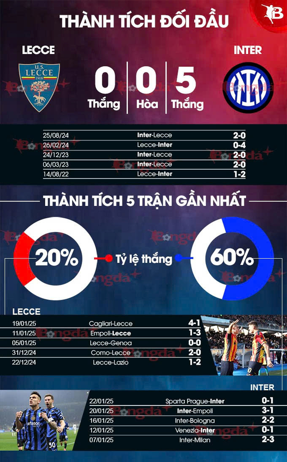 Nhận định bóng đá Lecce vs Inter, 00h00 ngày 27/1: Bám đuổi Napoli trên đất của Conte