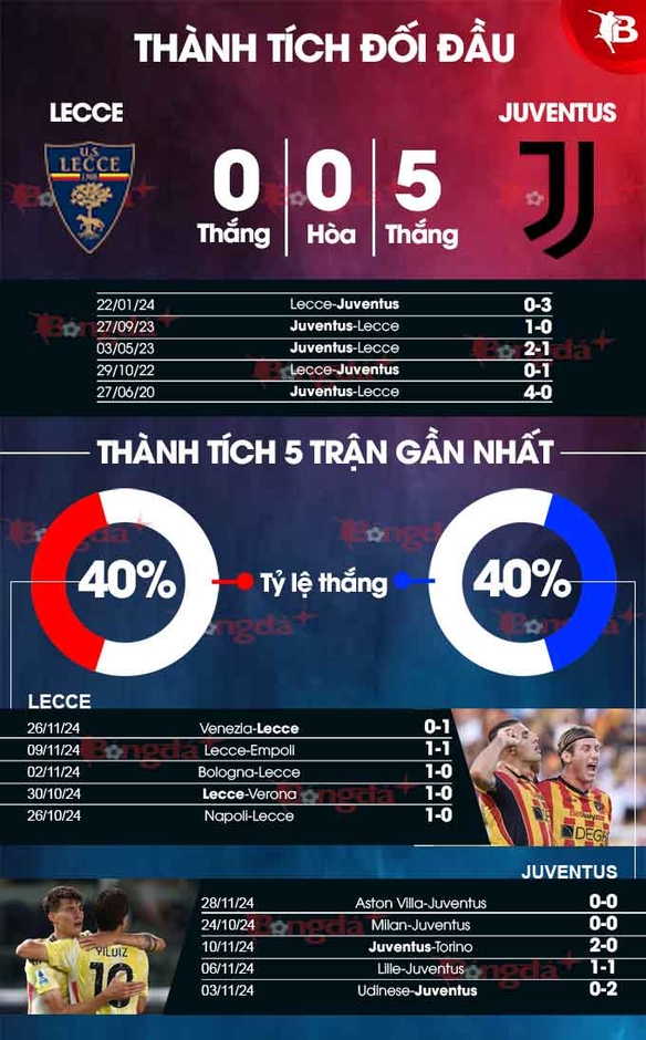 Nhận định bóng đá Lecce vs Juventus, 02h45 ngày 2/12: Mồi ngon cho 'Bà đầm già'