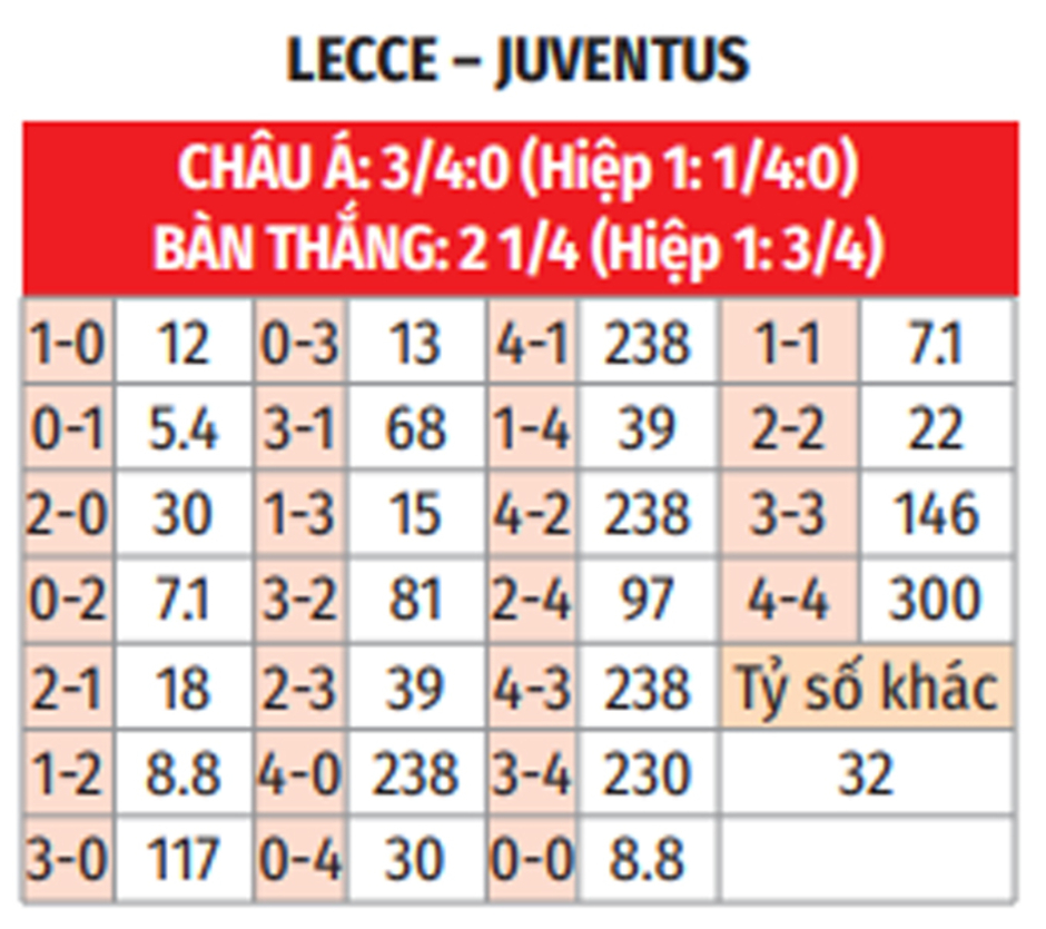 Nhận định bóng đá Lecce vs Juventus, 02h45 ngày 2/12: Mồi ngon cho 'Bà đầm già'