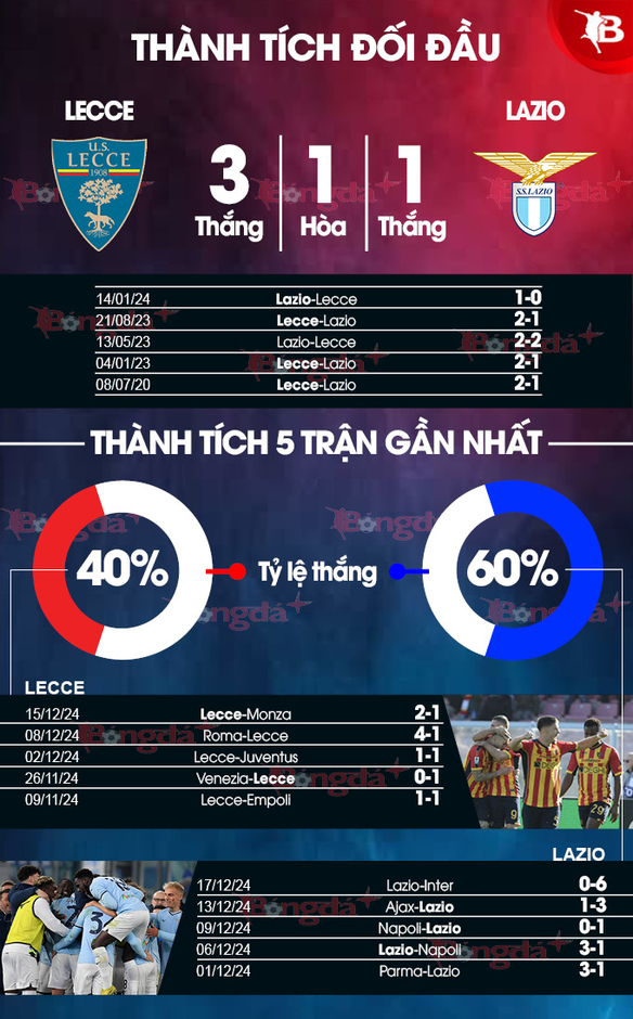 Nhận định bóng đá Lecce vs Lazio, 02h45 ngày 22/12: 3 điểm về thủ đô