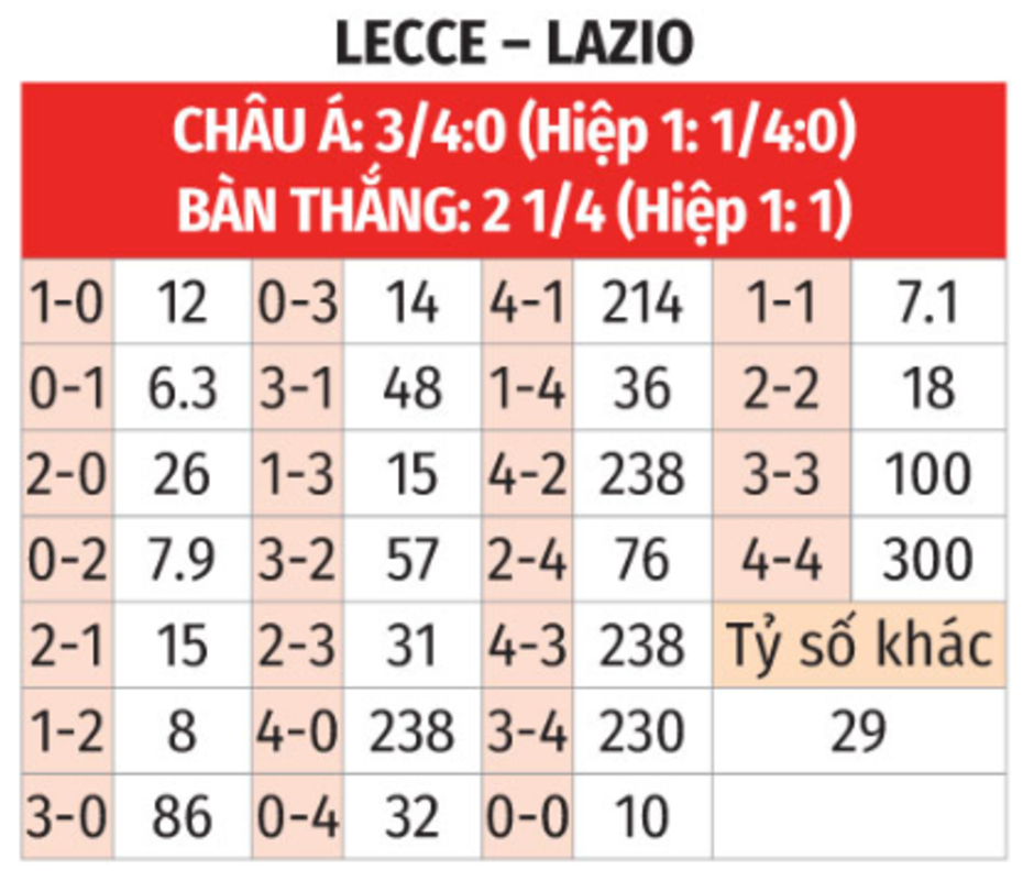 Nhận định bóng đá Lecce vs Lazio, 02h45 ngày 22/12: 3 điểm về thủ đô