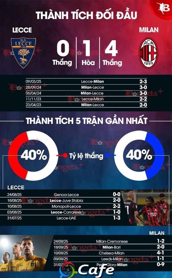 Nhận định bóng đá Lecce vs Milan, 01h45 ngày 30/8: Bắt nạt chủ nhà