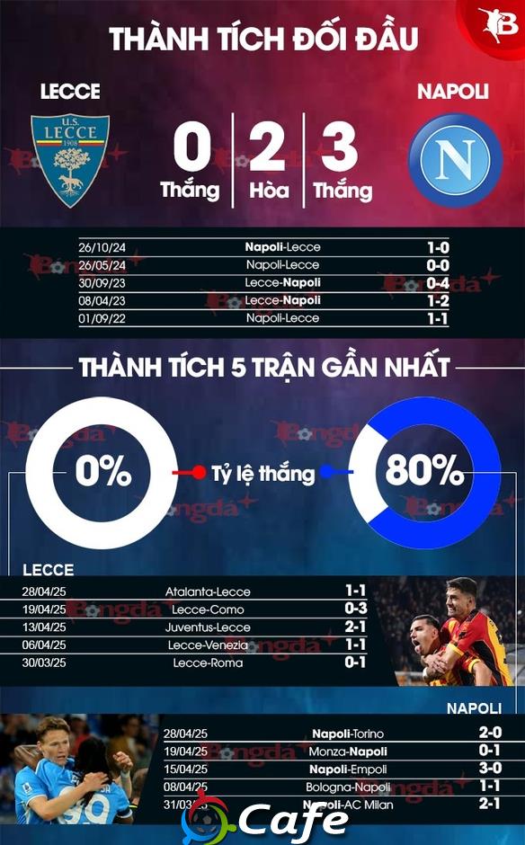 Nhận định bóng đá Lecce vs Napoli, 23h00 ngày 3/5: Xây chắc ngôi đầu