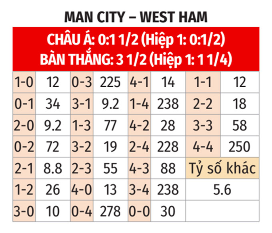 Nhận định bóng đá Man City vs West Ham, 22h00 ngày 4/1: Trở lại quỹ đạo