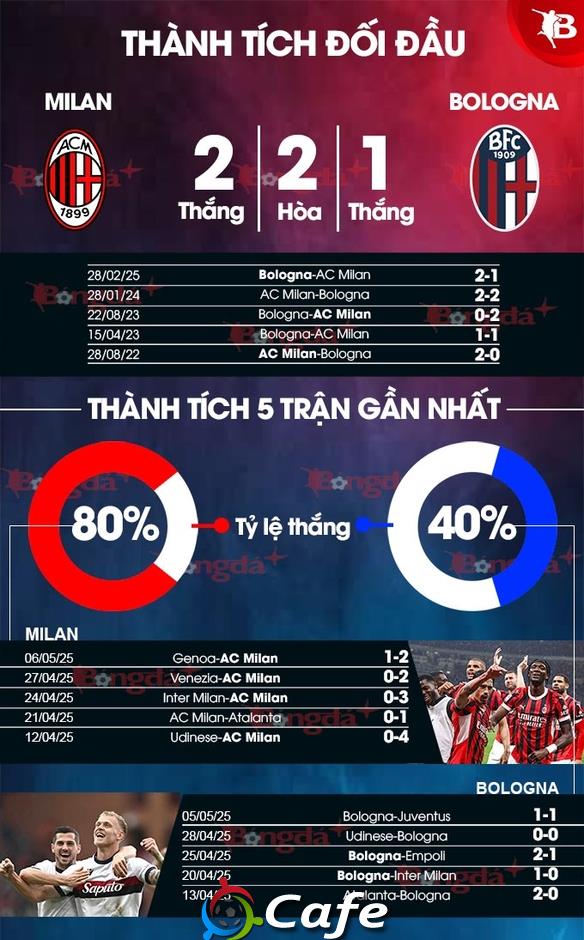 Nhận định bóng đá Milan vs Bologna, 01h45 ngày 10/5: Bản nháp trước chung kết