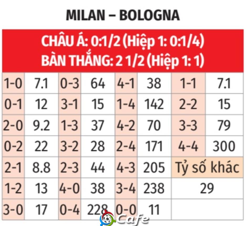 Nhận định bóng đá Milan vs Bologna, 01h45 ngày 15/9: Tiếp đà hồi sinh