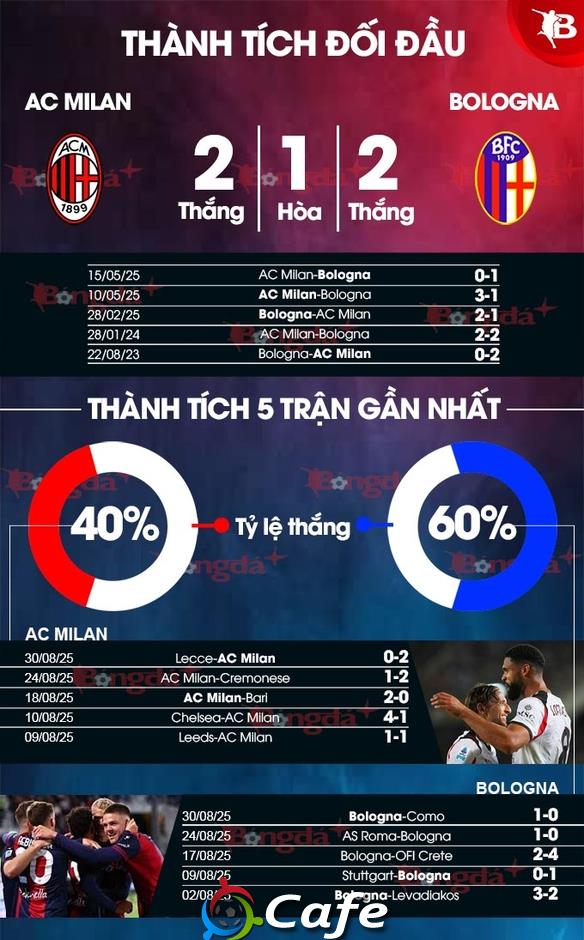 Nhận định bóng đá Milan vs Bologna, 01h45 ngày 15/9: Tiếp đà hồi sinh
