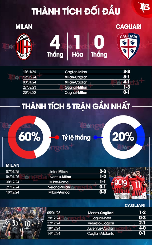 Nhận định bóng đá Milan vs Cagliari, 02h45 ngày 12/1: Ngăn sao nổi Milan