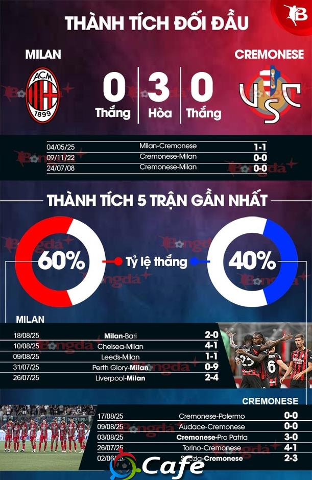 Nhận định bóng đá Milan vs Cremonese, 01h45 ngày 24/8: 3 điểm ở lại San Siro