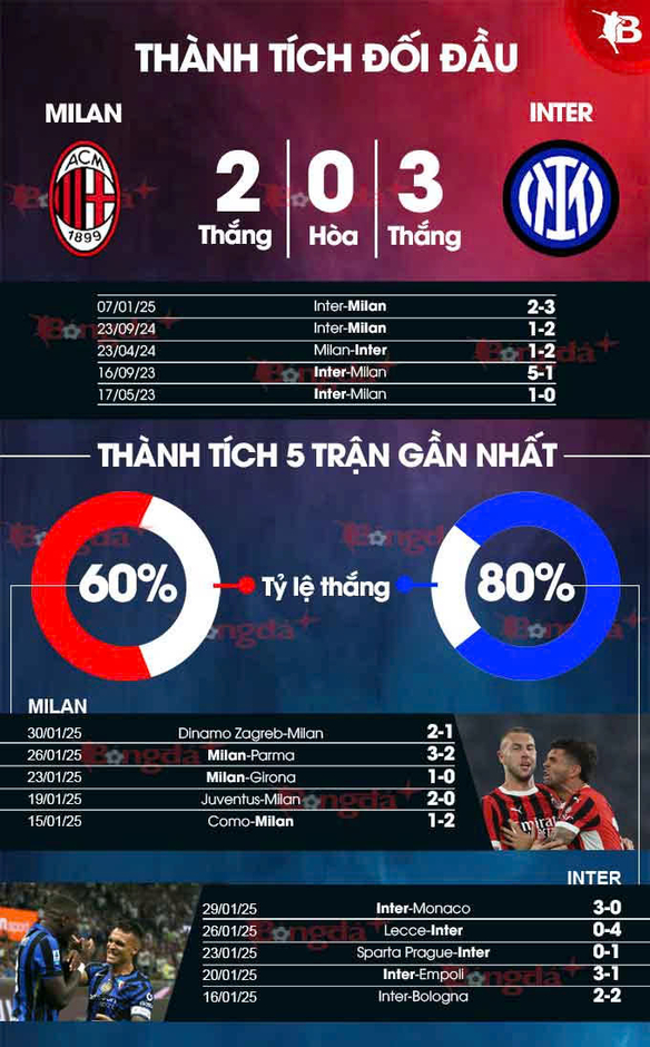 Nhận định bóng đá Milan vs Inter, 00h00 ngày 3/2: Tính cách Conceicao