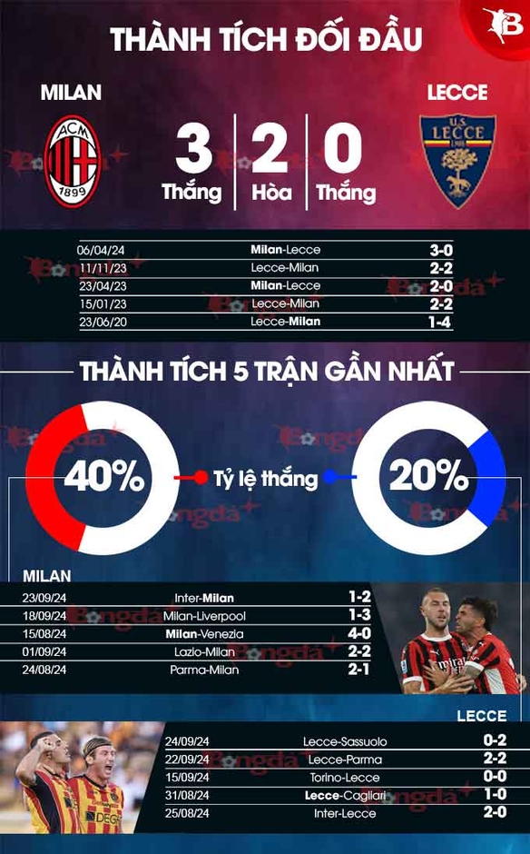 Nhận định bóng đá Milan vs Lecce, 01h45 ngày 28/9: Tiếp đà thắng lợi