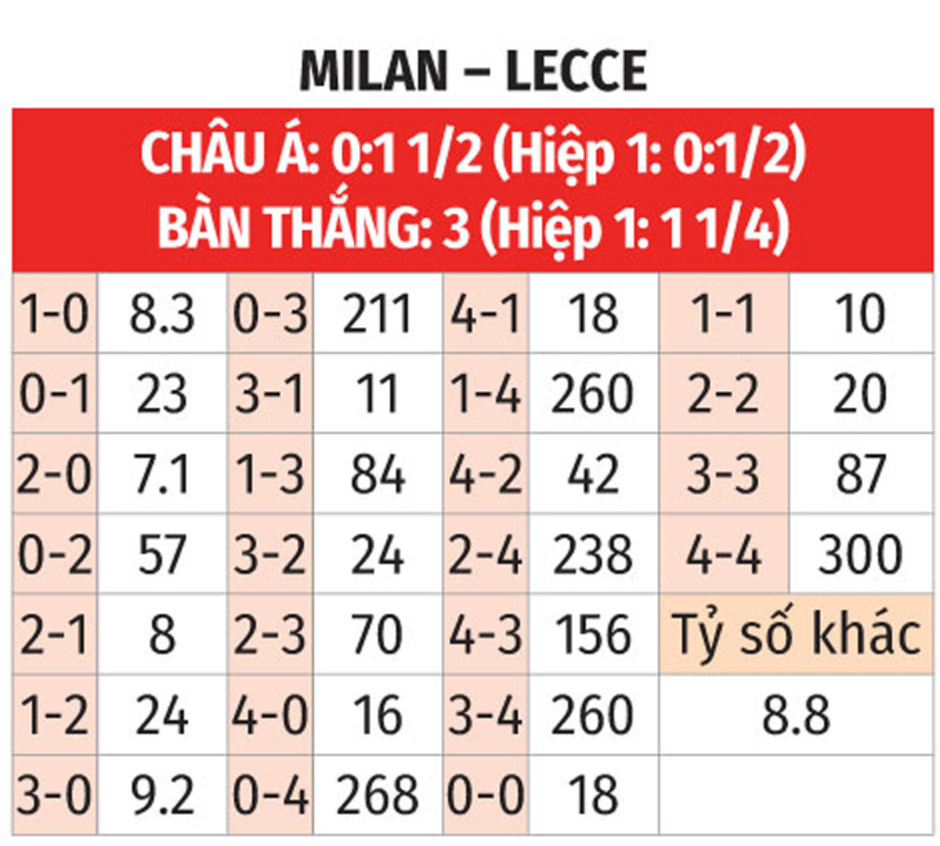 Nhận định bóng đá Milan vs Lecce, 01h45 ngày 28/9: Tiếp đà thắng lợi