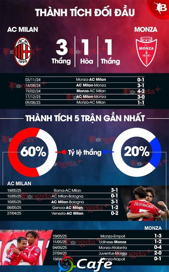 Nhận định bóng đá Milan vs Monza, 01h45 ngày 25/5: Giờ thì còn thắng để làm gì?