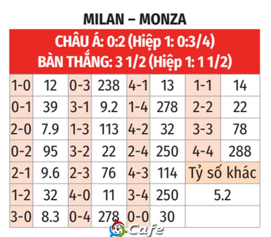 Nhận định bóng đá Milan vs Monza, 01h45 ngày 25/5: Giờ thì còn thắng để làm gì?