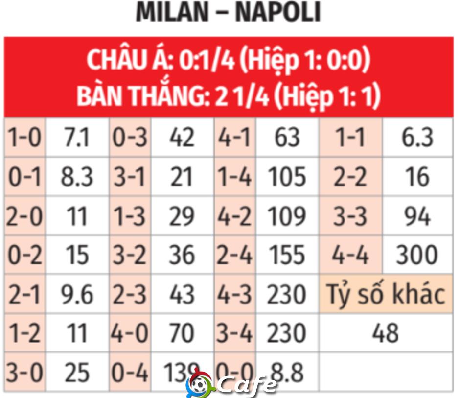 Nhận định bóng đá Milan vs Napoli, 01h45 ngày 29/9: Chặn đà thăng tiến của Napoli