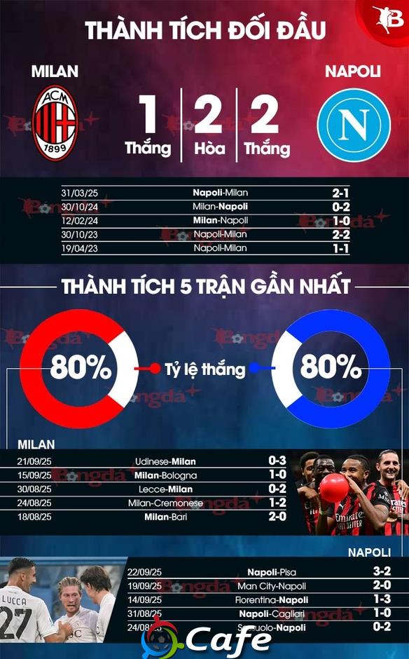 Nhận định bóng đá Milan vs Napoli, 01h45 ngày 29/9: Chặn đà thăng tiến của Napoli