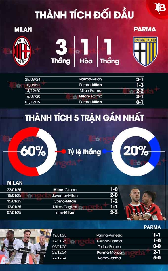 Nhận định bóng đá Milan vs Parma, 18h30 ngày 26/1: Tiếp đà hưng phấn