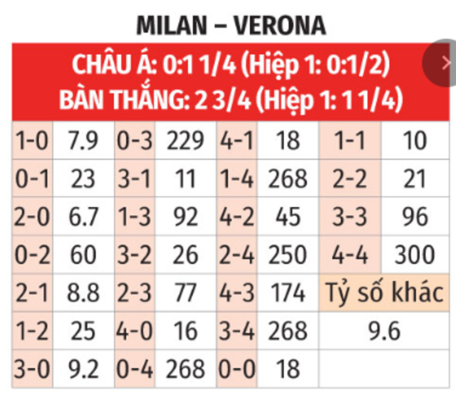 Nhận định bóng đá Milan vs Verona, 02h45 ngày 16/2: 3 điểm vất vả để chờ Feyenoord