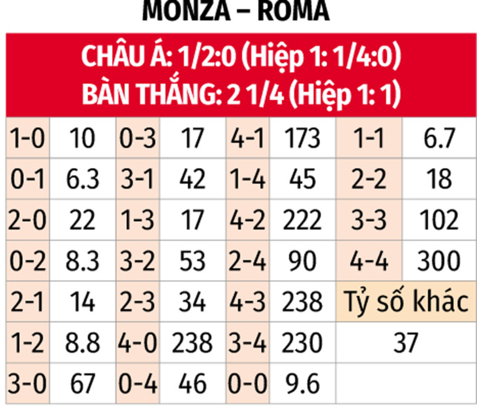 Nhận định bóng đá Monza vs AS Roma, 23h00 ngày 6/10: Chủ nhà chưa thể thắng