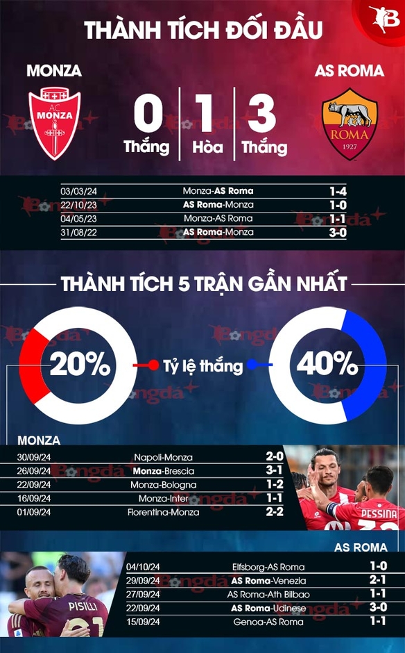 Nhận định bóng đá Monza vs AS Roma, 23h00 ngày 6/10: Chủ nhà chưa thể thắng