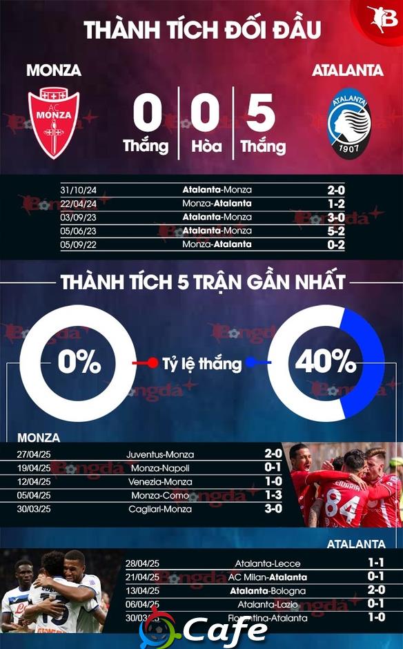 Nhận định bóng đá Monza vs Atalanta, 20h00 ngày 4/5: Đếm ngược ngày xuống hạng