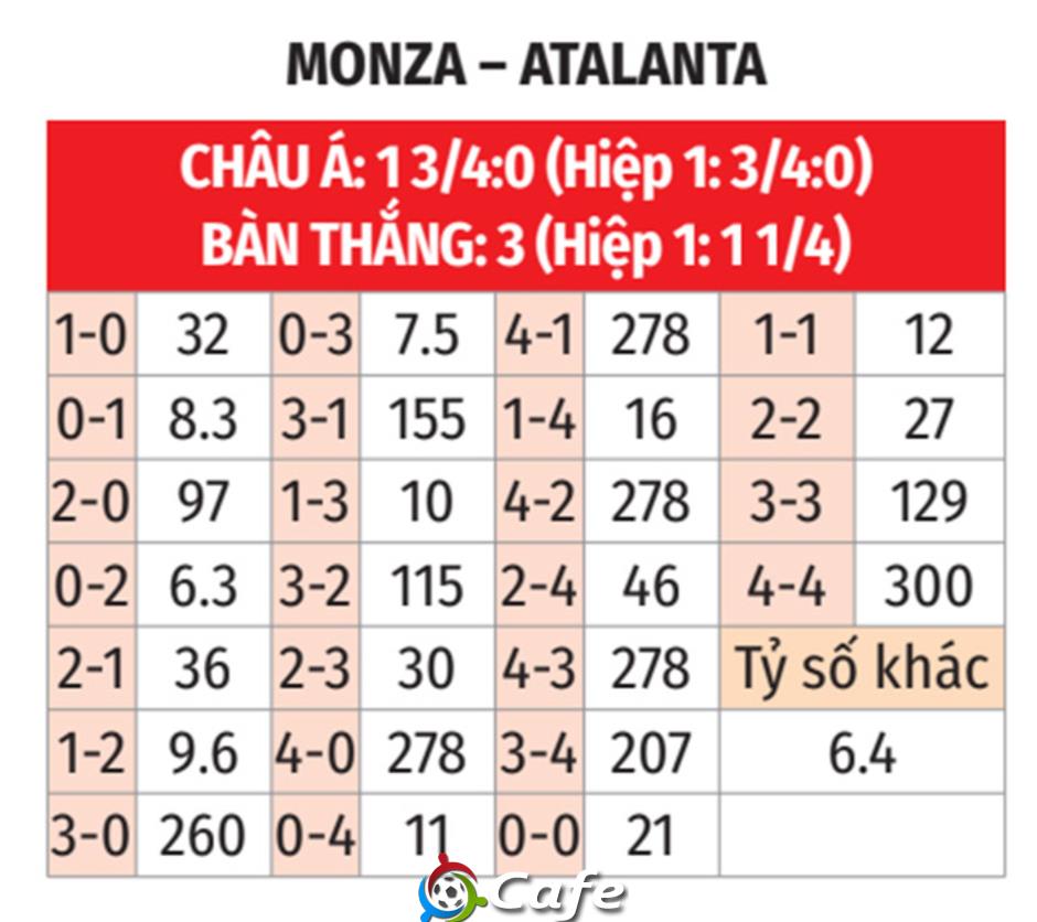 Nhận định bóng đá Monza vs Atalanta, 20h00 ngày 4/5: Đếm ngược ngày xuống hạng