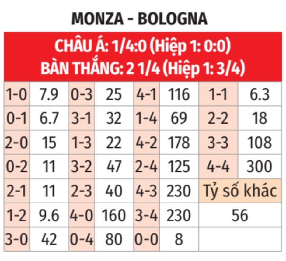 Nhận định bóng đá Monza vs Bologna, 20h00 ngày 22/9: Thế trận cân bằng