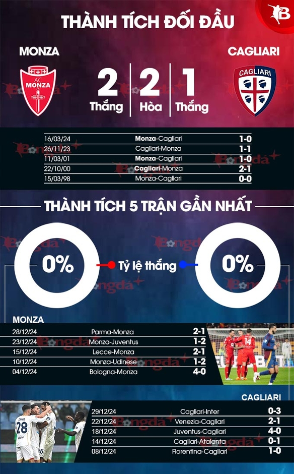 Nhận định bóng đá Monza vs Cagliari, 18h30 ngày 5/1: Những kẻ khốn khổ