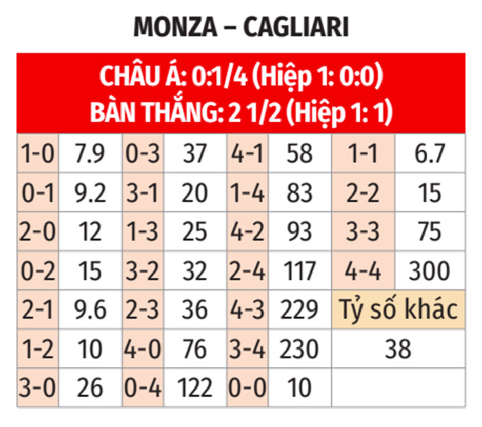 Nhận định bóng đá Monza vs Cagliari, 18h30 ngày 5/1: Những kẻ khốn khổ