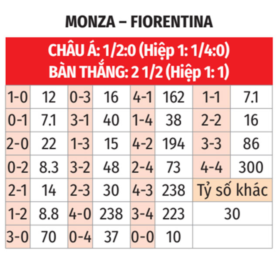 Nhận định bóng đá Monza vs Fiorentina, 02h45 ngày 14/1: Tìm lại bầu trời