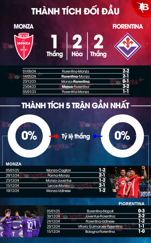 Nhận định bóng đá Monza vs Fiorentina, 02h45 ngày 14/1: Tìm lại bầu trời