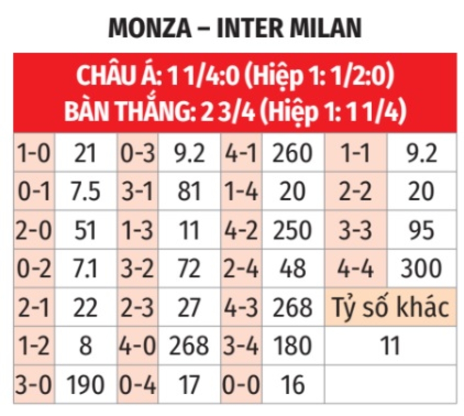 Nhận định bóng đá Monza vs Inter Milan, 01h45 ngày 16/9: Không có bất ngờ