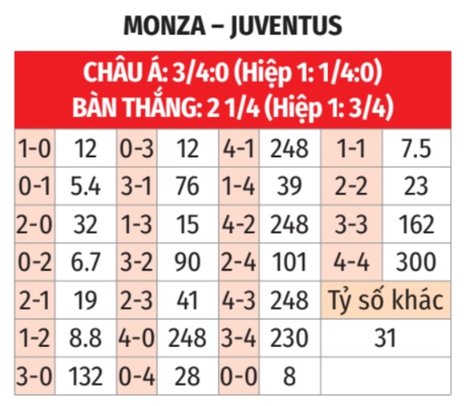 Nhận định bóng đá Monza vs Juventus, 02h45 ngày 23/12: Không còn là 'vua hòa'