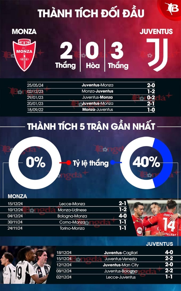 Nhận định bóng đá Monza vs Juventus, 02h45 ngày 23/12: Không còn là 'vua hòa'