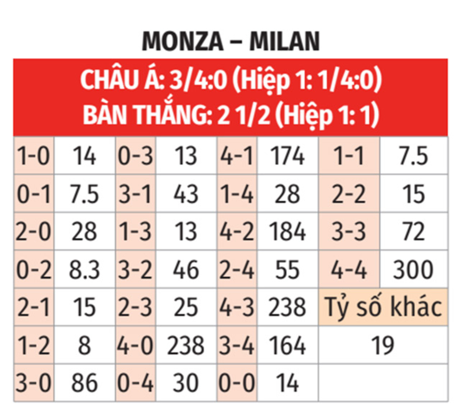 Nhận định bóng đá Monza vs Milan, 02h45 ngày 3/11: Đứng dậy sau cú ngã