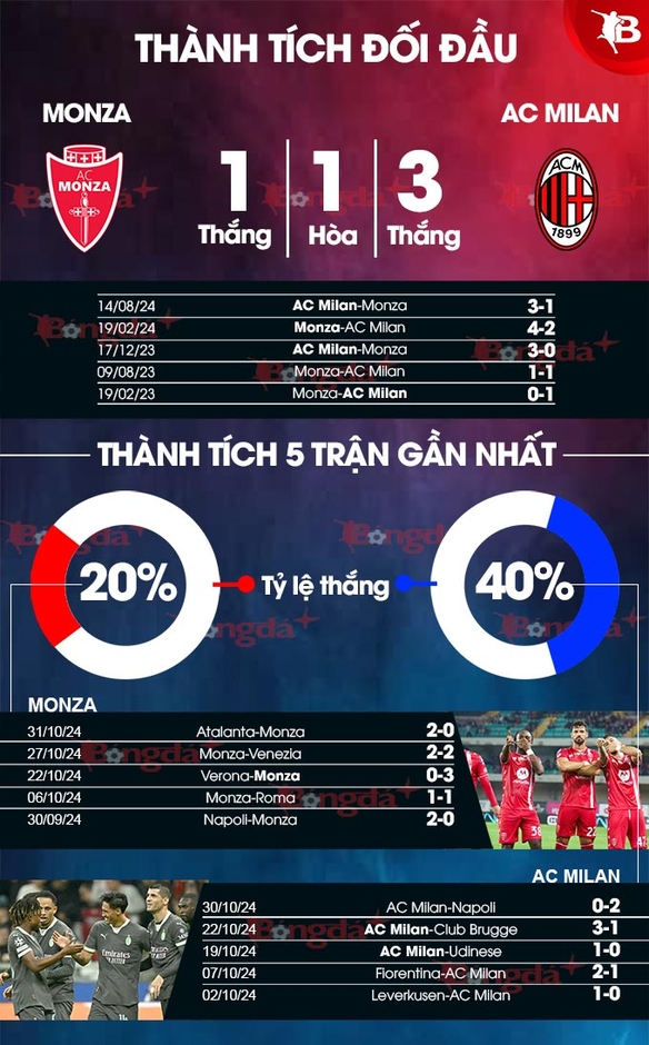 Nhận định bóng đá Monza vs Milan, 02h45 ngày 3/11: Đứng dậy sau cú ngã