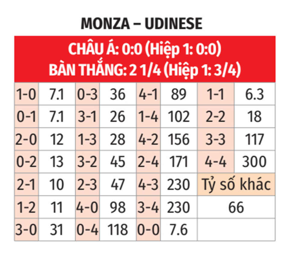 Nhận định bóng đá Monza vs Udinese, 02h45 ngày 10/12: Kéo nhau xuống vực