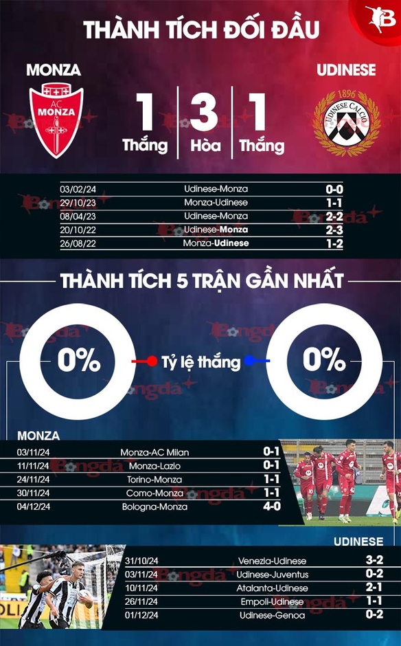 Nhận định bóng đá Monza vs Udinese, 02h45 ngày 10/12: Kéo nhau xuống vực