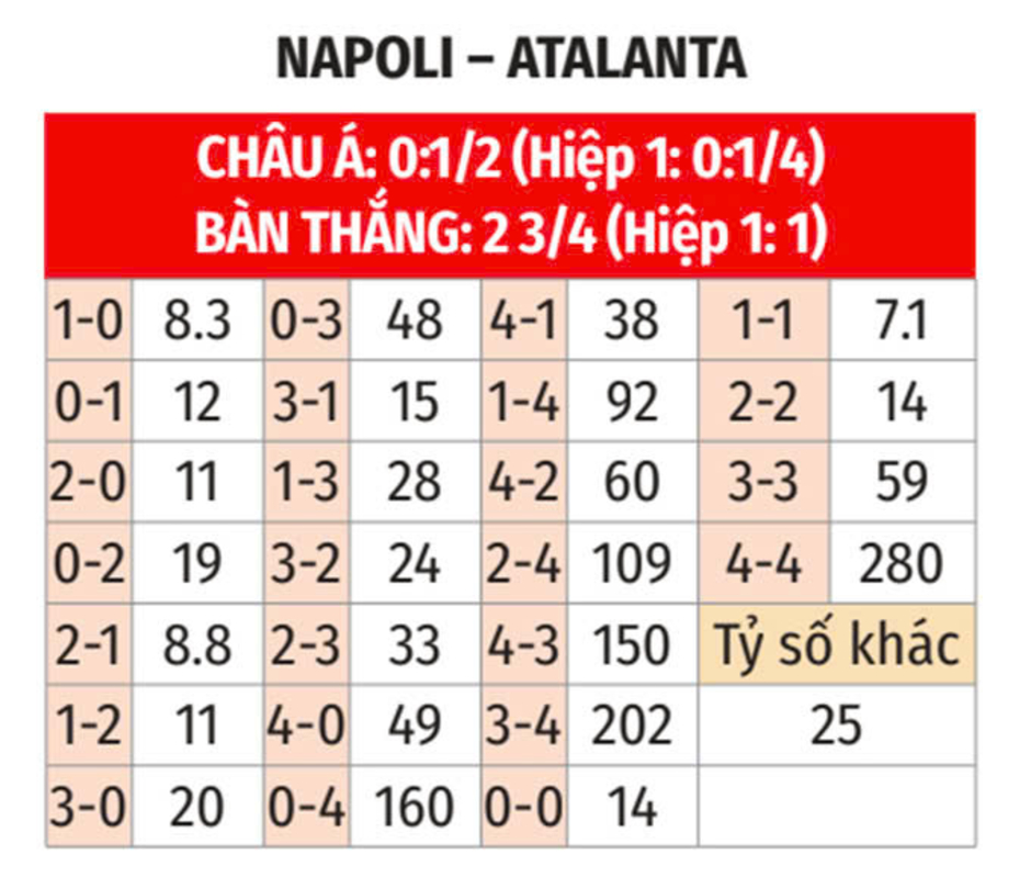 Nhận định bóng đá Napoli vs Atalanta, 18h30 ngày 3/11: Kịch vui ở Diego Armando Maradona