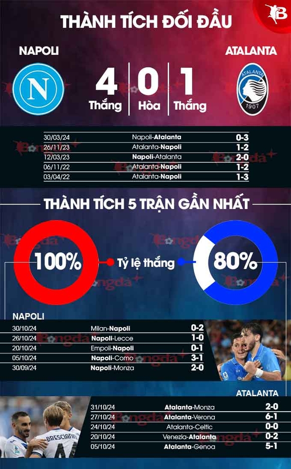 Nhận định bóng đá Napoli vs Atalanta, 18h30 ngày 3/11: Kịch vui ở Diego Armando Maradona