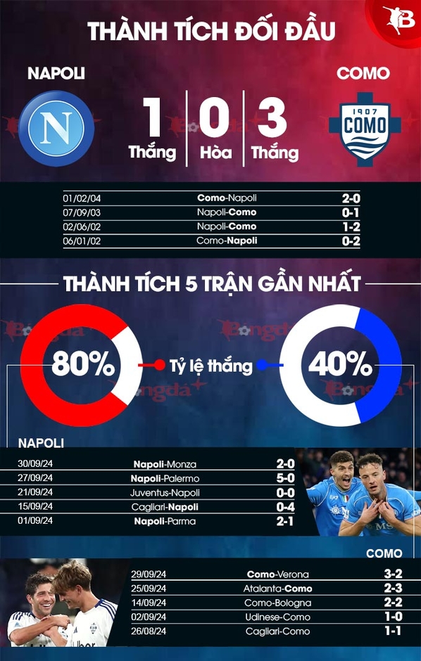 Nhận định bóng đá Napoli vs Como, 23h30 ngày 4/10: Run rẩy khi đá xa nhà