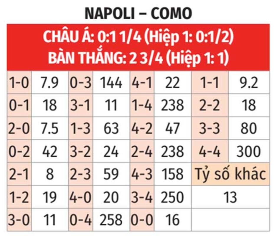 Nhận định bóng đá Napoli vs Como, 23h30 ngày 4/10: Run rẩy khi đá xa nhà