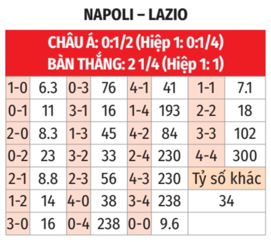 Nhận định bóng đá Napoli vs Lazio, 02h45 ngày 9/12: Giữ vững ngôi đầu!