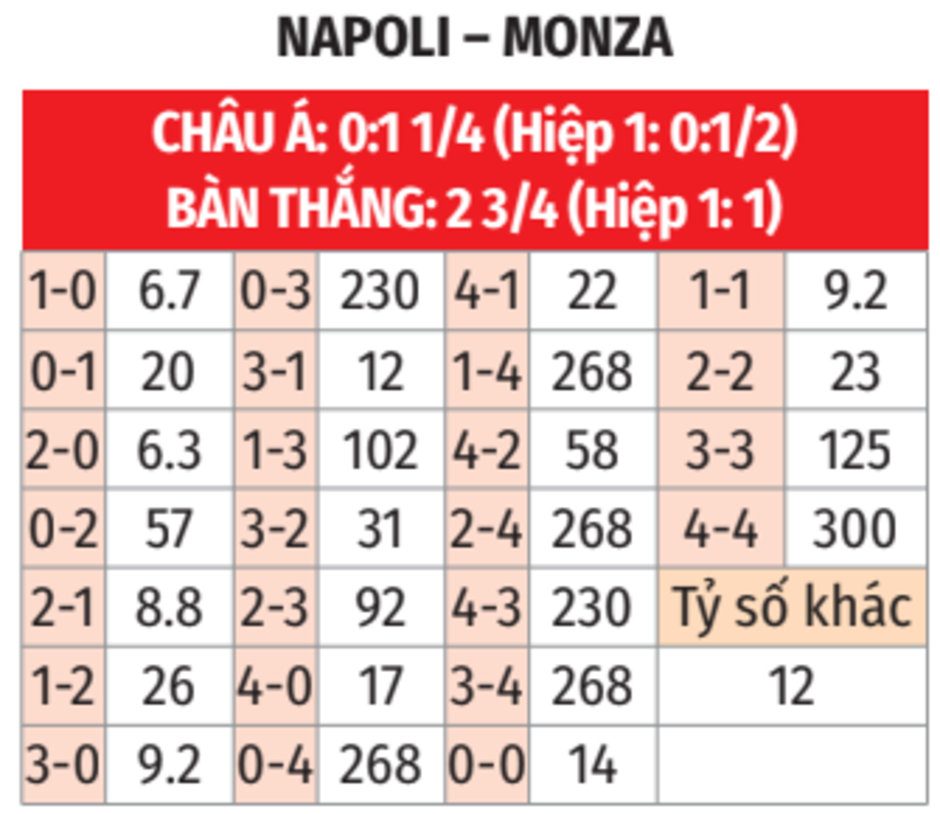 Nhận định bóng đá Napoli vs Monza, 01h45 ngày 30/9: Conte đè đội yếu