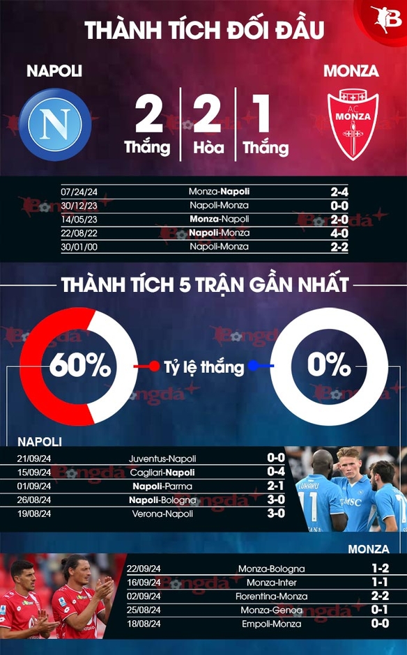 Nhận định bóng đá Napoli vs Monza, 01h45 ngày 30/9: Conte đè đội yếu